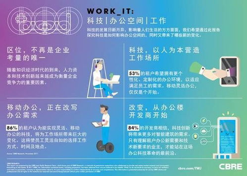 科技化 靈活性將是未來辦公空間的關(guān)鍵詞